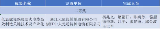 zhongda-yuantong-cable-project-won-the-second-prize-of-the-provincial-scientific-and-technological-progress,-leading-the-cable-industry-new-quality-productivity-development.png